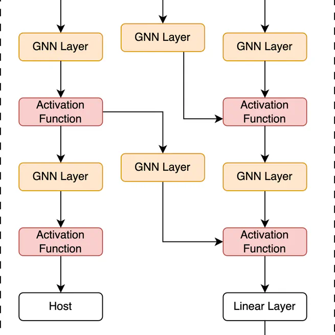 Enhancing Network Anomaly Detection Using Graph Neural Networks