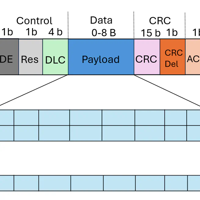 Detecting Masquerade Attacks in Controller Area Networks Using Graph Machine Learning